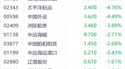 欧线集运期货合约多数跌停 平静
洋航运领跌航运股