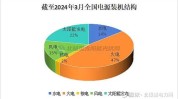 EIA：预计可再生能源和燃煤发电将增长
