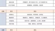 好事建议项目是一件(王女士美容院眼袋骨盆项目)