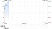 大众公用A股4连板，港股继昨日涨近60%后再涨18%！公司称拥有大众交通26.87%股份