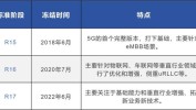 3GPP R18标准冻结：5G-Advanced商用版图开启，上市公司竞逐创新技能
