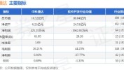 中科通达（688038.SH）7月15日解禁上市3496.13万股，为首发限售股份