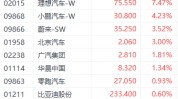 新权势
上月销量提振汽车股走势 抱负
汽车涨超7%