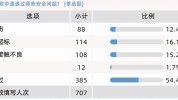 受访者安全问题遇到过近千四成(受访者安全问题遇到过产品消费者)