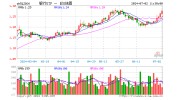 逾3000亿元“大红包”来了！工农交建迭创新高，银行ETF（512800）涨逾1%，打击
日线7连阳！