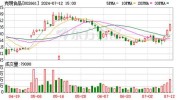 克明食品：净利润同比预增上限最高达 1024.98%