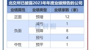 业绩预增约三成！这家北交所公司半年预盈超9000万元