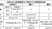 二手房和过户费用有何差别？