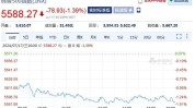美股三大指数团体
收跌 特斯拉创2020年9月以来最大单日跌幅