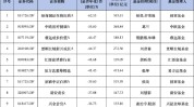 盘货
近三年半公募基金业绩：招商国证生物医药A跌幅达-62.55% 难再续昔日光环
