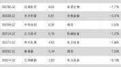 华安基金：A股缩量调解
，创业板50指数下跌1.47%