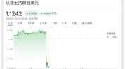 瑞郎汇率走低，瑞士央行年内第二次降息，以刺激经济