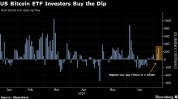 比特币迎来逢低买盘 美国ETF两天净流入4.38亿美元