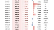 本周活泼
度前十个股名单出炉