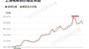 沪铜：下半年或震荡偏强，主力合约代价
约 75000-85000 元/吨