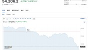 比特币24小时“跳水”6000美元！币圈再遭重创，全网49亿元蒸发，超23万人爆仓！啥环境
？
