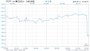 日元兑美元涨幅扩大至2% 数据表现
美国通胀降温高出预期