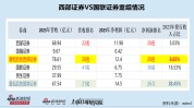 西部证券耗巨资收购国融证券：特色化差别
化不显着
怎样
做精做细？1.5倍PB或偏贵