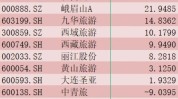 避暑游热度飙升！上半年旅游“涨幅王”长白山净利增长超八成“拔头筹”