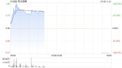 奇点国峰现飙升近72% 拟收购Shengshang Entrepreneurial Services Co., Ltd