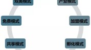 两种最经典商业模式学院行业(美容师美容院模式消耗公司)