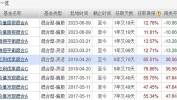 复盘宿将
中欧基金蓝小康：管理中欧红利优享 任职回报85.51% 同类排名靠前