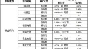 收费项目收藏POS(刷卡机服务商自己的手续费收费项目)
