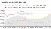 橡胶系期货：全线走高，关注产区气候1%涨幅