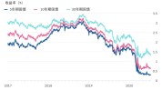 美国5年期国债发行中标收益率高于发行宿世
意业务
程度
