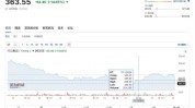 古驰母公司股价一度大跌9%，至7年最低