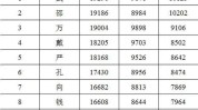 最多新生儿这个名字似曾相识网友(最多新生儿人口复姓姓氏)