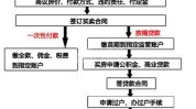 二手房买卖
业务
中过户与放款的次序
是怎样的？