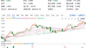 高股息涨势暂歇，代价
ETF（510030）止步日线七连阳！机构：三季度有望迎来市场拐点