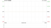 中国国航：约6.145亿股非公开辟
行限售股将于7月17日上市流畅
