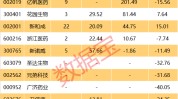 又一产物
代价
飙升！月内大涨42%，最牛概念股前瞻业绩有望暴增超11倍