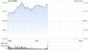 特斯拉第二季度交付量超预期 卖空者2天丧失
35亿美元