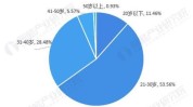 线上同比增长市场分析面膜疯狂(面膜参谋同比增长线上数据)