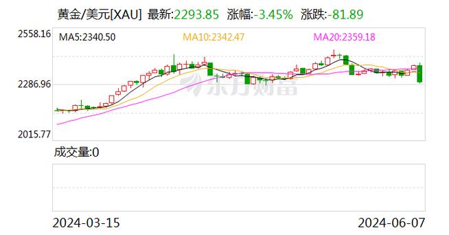 投资者再次 押注美债代价
反弹