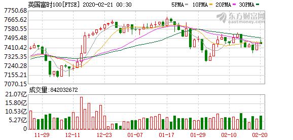 欧洲重要
股指多数收跌 德国DAX30指数跌0.27%