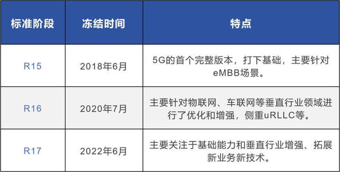 3GPP R18标准冻结:5G-Advanced商用版图开启,上市公司竞逐创新技能