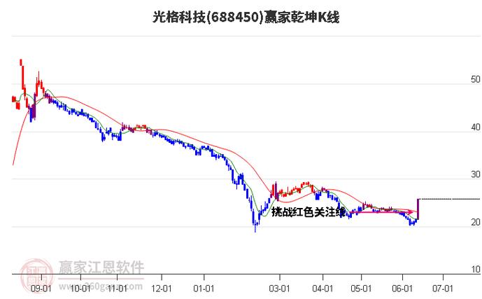 光格科技(688450)盘中异动 股价振幅达11.55% 上涨6.85%(06-20)
