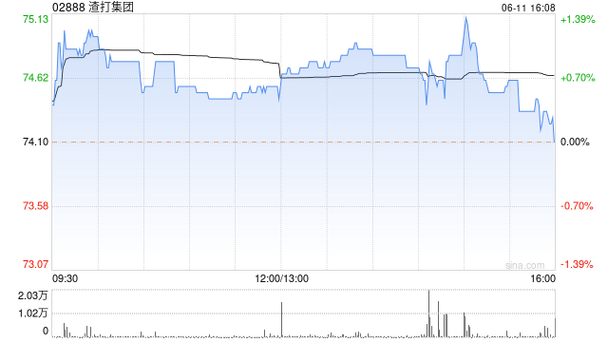 渣打团体
(02888.HK)6月19日耗资786.85万英镑回购108.35万股