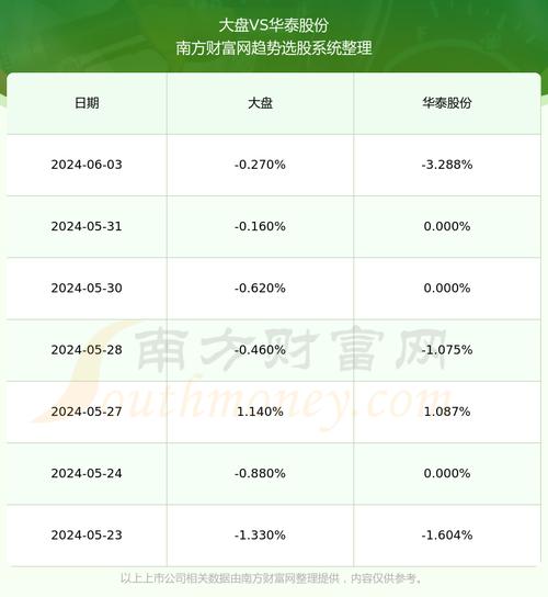 华泰股份(600308.SH)2023年度拟每股派0.048元 6月27日除权除息