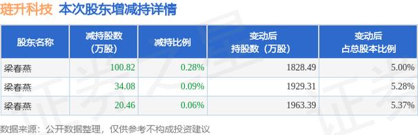 琏升科技(300051.SZ):股东梁春燕累计减持155.36万股股份 减持已届满