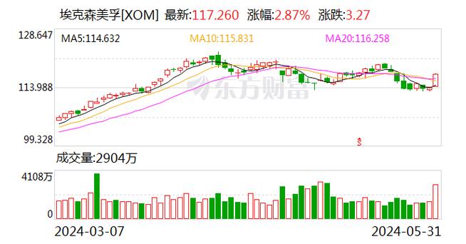 美股人工智能概念股盘初多数走高,戴尔涨超6%,英伟达涨超3%