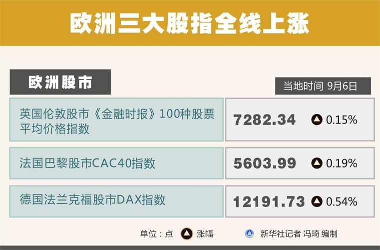 欧洲重要
股指团体
收涨 欧洲斯托克50指数涨1.3%
