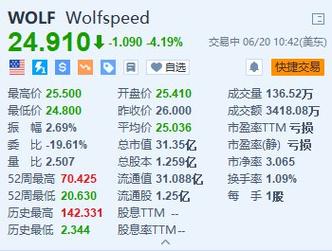 Wolfspeed跌超4% 推迟在德国投资建立
芯片工厂筹划
