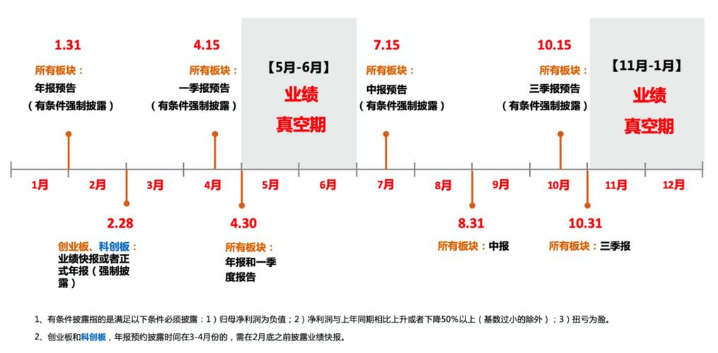 资管产物
信披新规表态披露时间、业绩比力
基准将同一