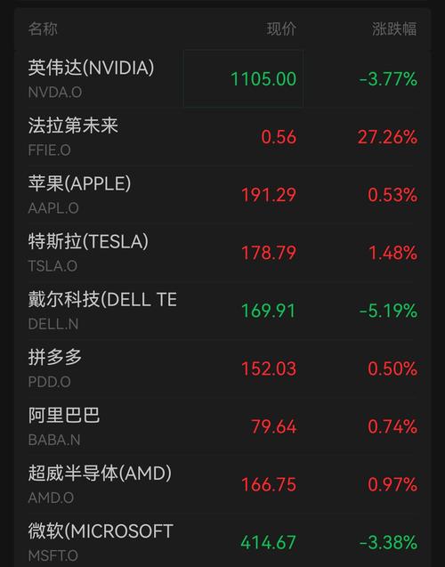 隔夜美股 | 三大指数涨势出现疲态 标普、纳指转跌 黄仁勋再度减持英伟达(NVDA.US)一度跌8%