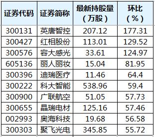 陆股通增仓幅度排行榜 瑞纳智能环比增幅最大
